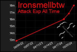 Total Graph of Ironsmellbtw