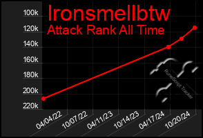 Total Graph of Ironsmellbtw