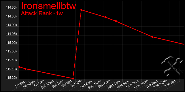 Last 7 Days Graph of Ironsmellbtw