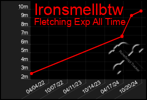 Total Graph of Ironsmellbtw