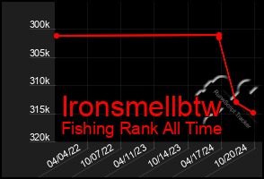 Total Graph of Ironsmellbtw