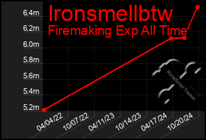 Total Graph of Ironsmellbtw