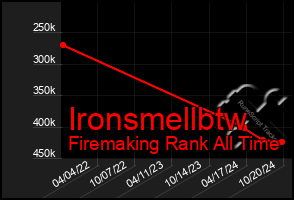 Total Graph of Ironsmellbtw