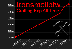 Total Graph of Ironsmellbtw