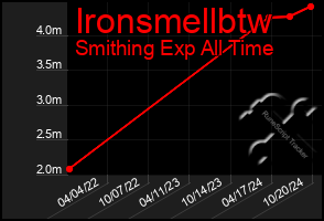 Total Graph of Ironsmellbtw