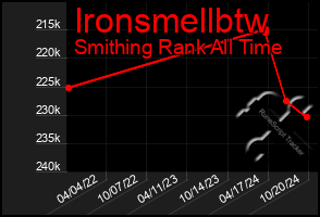 Total Graph of Ironsmellbtw