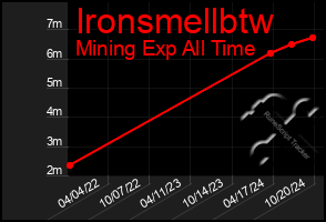 Total Graph of Ironsmellbtw