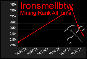 Total Graph of Ironsmellbtw