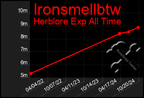 Total Graph of Ironsmellbtw