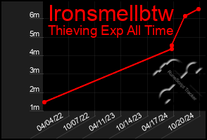 Total Graph of Ironsmellbtw