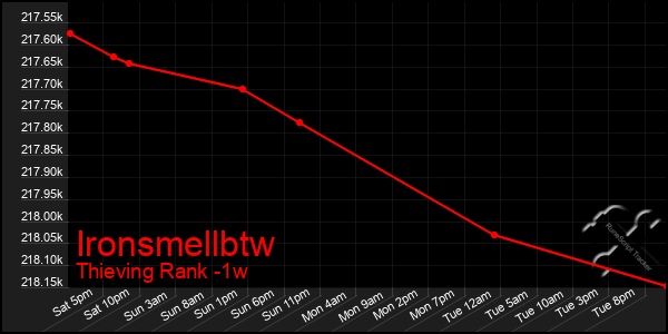 Last 7 Days Graph of Ironsmellbtw