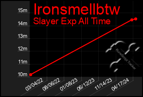 Total Graph of Ironsmellbtw