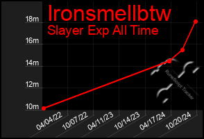 Total Graph of Ironsmellbtw