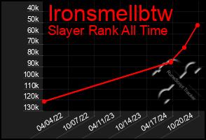 Total Graph of Ironsmellbtw