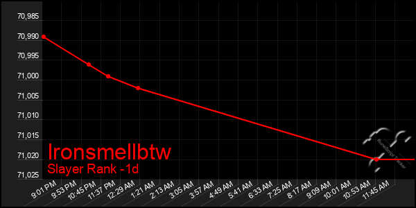 Last 24 Hours Graph of Ironsmellbtw
