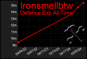 Total Graph of Ironsmellbtw