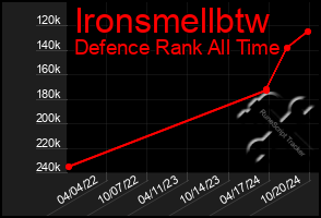 Total Graph of Ironsmellbtw