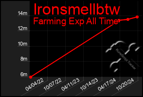 Total Graph of Ironsmellbtw