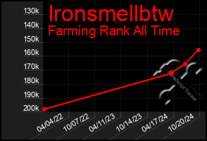 Total Graph of Ironsmellbtw