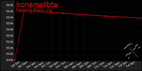 Last 7 Days Graph of Ironsmellbtw