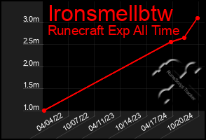 Total Graph of Ironsmellbtw