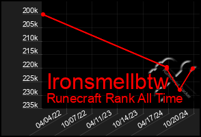 Total Graph of Ironsmellbtw