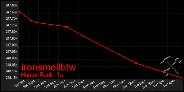 Last 7 Days Graph of Ironsmellbtw