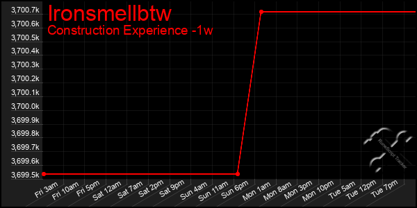 Last 7 Days Graph of Ironsmellbtw