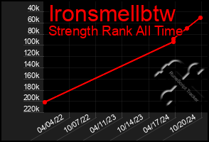 Total Graph of Ironsmellbtw