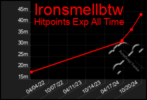 Total Graph of Ironsmellbtw