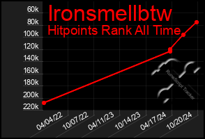 Total Graph of Ironsmellbtw