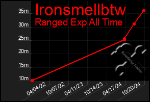 Total Graph of Ironsmellbtw