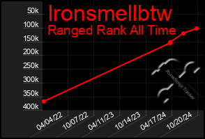 Total Graph of Ironsmellbtw