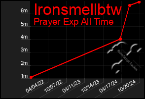 Total Graph of Ironsmellbtw