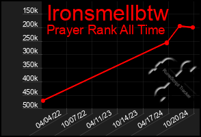 Total Graph of Ironsmellbtw