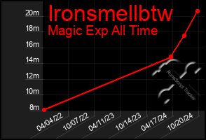 Total Graph of Ironsmellbtw