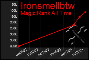 Total Graph of Ironsmellbtw