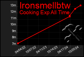 Total Graph of Ironsmellbtw