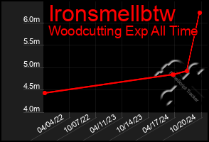 Total Graph of Ironsmellbtw