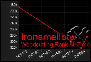 Total Graph of Ironsmellbtw