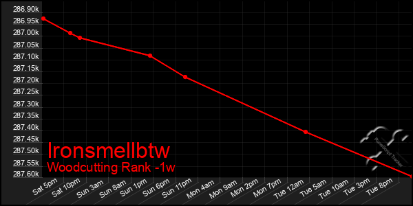 Last 7 Days Graph of Ironsmellbtw