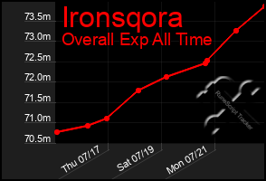 Total Graph of Ironsqora