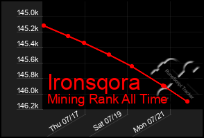 Total Graph of Ironsqora