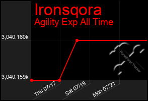Total Graph of Ironsqora