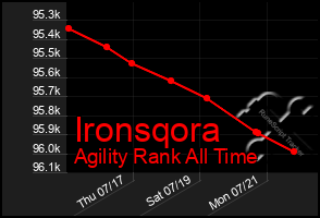 Total Graph of Ironsqora