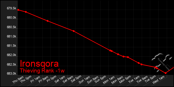 Last 7 Days Graph of Ironsqora