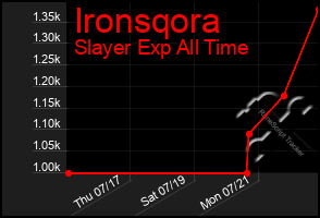 Total Graph of Ironsqora