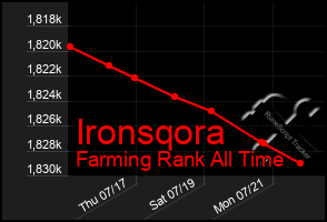 Total Graph of Ironsqora