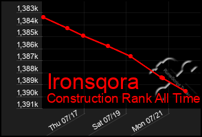 Total Graph of Ironsqora