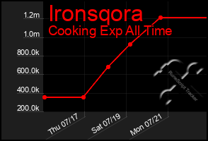 Total Graph of Ironsqora